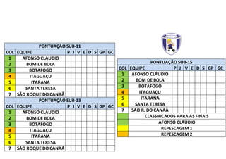 PONTUAÇÃO SUB-15
COL EQUIPE P J V E D S GP GC
1 AFONSO CLÁUDIO
2 BOM DE BOLA
3 BOTAFOGO
4 ITAGUAÇU
5 ITARANA
6 SANTA TERESA
7 SÃO R. DO CANAÃ
CLASSIFICADOS PARA AS FINAIS
AFONSO CLÁUDIO
REPESCAGEM 1
REPESCAGEM 2
PONTUAÇÃO SUB-11
COL EQUIPE P J V E D S GP GC
1 AFONSO CLÁUDIO
2 BOM DE BOLA
3 BOTAFOGO
4 ITAGUAÇU
5 ITARANA
6 SANTA TERESA
7 SÃO ROQUE DO CANAÃ
PONTUAÇÃO SUB-13
COL EQUIPE P J V E D S GP GC
1 AFONSO CLÁUDIO
2 BOM DE BOLA
3 BOTAFOGO
4 ITAGUAÇU
5 ITARANA
6 SANTA TERESA
7 SÃO ROQUE DO CANAÃ
 