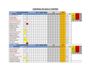 CONTROLE DE GOLS E CARTÕES
CSI-CLASSIFICATÓRIA REP QUAD. FINAL COL SUC
AFONSO CLÁUDIO 1 2 3 4 5 6 1 2 1 2 3 F I V SI SV FI FV S F T T TCL TA TV TP
Breno Silva (11) 1 2 1.5 0(11) 0(11) 0
Cainã Lopes - 2 2 1(13) 1(13) 4
Kauam Soares 1 1 2 4(15) 1(15) 7
Gabriel Vicente (13) - 2 2 5 6 11
Breno Freisleben(13) 01 - 0
Miquéias Amancio S 0
Matheus Filho 2 - 2
Waldemiro Neto 1 - 1
Glauco Silva 1 - 1
Carlos Leite - 0
Diedson Herpes (15) 0 4 2
Ruan Bissoli (15) - 0
Maycon Telles - 1 1
Gabriel Gonçalves 1 - 1
Luiz da Silva - 0
Muriel Louzada - 0
Luiz Silva - 0
Douglas Teixeira S 0
CSI-CLASSIFICATÓRIA REP QUAD. FINAL COL SUC
BOTAFOGO 1 2 3 4 5 6 1 2 1 2 3 F I V SI SV FI FV S F T T TCL TA TV TP
Bruno Araújo (11) 1 1 1 0(11) 0(11) 0
Nicolas Gomes 2 - 2 0(13) 0(13) 0
Abrão Rangel 2 - 2 1(15) 0(15) 1
Juanfran Silva (13) 2 4 3 1 0 1
Luan Silva - 1 1
José Albuquerque (15) 1 0 0.5
Henrique Butzke - 0
Thiago Nascimento - 1 1
Weverton Andrade - 0
 