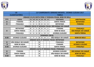 LSI 11º CAMPEONATO SERRANO INFANTIL - AFONSO CLÁUDIO 2017
CLASSIFICATÓRIA TABELA
SÁBADO (21/4) SEXTA FEIRA 1ª RODADA-FOLGA: BOM DE BOLA
HORA LOCAL 11 13 15 X 15 13 11 VISITANTE ARBITRAGEM
8 ITARANA 0 0 1 X 1 1 1 SANTA TERESA BOTAFOGO
8 ITAGUAÇU 1 2 1 X 0 0 4 BOTAFOGO ITARANA
SÁBADO (29/4) 2ª RODADA FOLGA: SÃO ROQUE DO CANAÃ
8
BOTAFOGO 0 1 1 X 0 4 1 ITARANA ITAGUAÇU
SANTA TERESA 5 2 1 X 2 1 0 BOM DE BOLA SÃO ROQUE DO CANAÃ
ITAGUAÇU 2 3 4 X 1 0 3 AFONSO CLÁUDIO SANTA TERESA
DOMINGO (30/4)
8:30 AFONSO CLÁUDIO 1 7 1 X 0 0 1 SÃO ROQUE DO CANAÃ BOM DE BOLA
SÁBADO (6/5) 3ª RODADA FOLGA: BOTAFOGO
8 SÃO ROQUE DO CANAÃ X ITAGUAÇU BOTAFOGO
8 BOM DE BOLA X ITARANA AFONSO CLÁUDIO
8:30 AFONSO CLÁUDIO X SANTA TERESA ITAGUAÇU
SÁBADO (13/5) 4ª RODADA FOLGA: ITAGUAÇU
8 ITARANA X AFONSO CLÁUDIO SÃO ROQUE DO CANAÃ
8 SANTA TERESA X SÃO ROQUE DO CANAÃ BOM DE BOLA
8:30 BOTAFOGO X BOM DE BOLA ITAGUAÇU
 