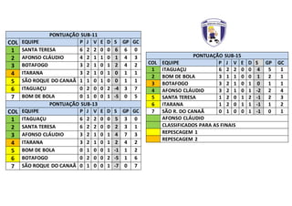PONTUAÇÃO SUB-11
COL EQUIPE P J V E D S GP GC
1 SANTA TERESA 6 2 2 0 0 6 6 0
2 AFONSO CLÁUDIO 4 2 1 1 0 1 4 3
3 BOTAFOGO 3 2 1 0 1 2 4 2
4 ITARANA 3 2 1 0 1 0 1 1
5 SÃO ROQUE DO CANAÃ 1 1 0 1 0 0 1 1
6 ITAGUAÇU 0 2 0 0 2 -4 3 7
7 BOM DE BOLA 0 1 0 0 1 -5 0 5
PONTUAÇÃO SUB-13
COL EQUIPE P J V E D S GP GC
1 ITAGUAÇU 6 2 2 0 0 5 3 0
2 SANTA TERESA 6 2 2 0 0 2 3 1
3 AFONSO CLÁUDIO 3 2 1 0 1 4 7 3
4 ITARANA 3 2 1 0 1 2 4 2
5 BOM DE BOLA 0 1 0 0 1 -1 1 2
6 BOTAFOGO 0 2 0 0 2 -5 1 6
7 SÃO ROQUE DO CANAÃ 0 1 0 0 1 -7 0 7
PONTUAÇÃO SUB-15
COL EQUIPE P J V E D S GP GC
1 ITAGUAÇU 6 2 2 0 0 4 5 1
2 BOM DE BOLA 3 1 1 0 0 1 2 1
3 BOTAFOGO 3 2 1 0 1 0 1 1
4 AFONSO CLÁUDIO 3 2 1 0 1 -2 2 4
5 SANTA TERESA 1 2 0 1 2 -1 2 3
6 ITARANA 1 2 0 1 1 -1 1 2
7 SÃO R. DO CANAÃ 0 1 0 0 1 -1 0 1
AFONSO CLÁUDIO
CLASSIFICADOS PARA AS FINAIS
REPESCAGEM 1
REPESCAGEM 2
 