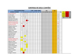CONTROLE DE GOLS E CARTÕES
CSI-CLASSIFICATÓRIA REP QUAD. FINAL COL SUC
AFONSO CLÁUDIO 1 2 3 4 5 6 1 2 1 2 3 F I V SI SV FI FV S F T T TCL TA TV TP
Breno Silva (11) 1 2 1 0 1 0(11) 1(11) 3
Cainã Lopes - 2 - - 2 2(13) 1(13) 5
Kauam Soares 1 1 1 - 3 9(15) 1(15) 12
Matheus Silva - - 2 - 2 11 9 20
Bernardo Fernandes - - - 1 1
Wendel Souza (C.T.) - - - S -
Gabriel Vicente (13) - 2 - - 2
Breno Freisleben(13) 01 - - 3 1.5
André Souza(13) - - 1 - 1
Miquéias Amancio S - - 0
Matheus Filho 2 - - - 2
Waldemiro Neto 1 - - - 1
Glauco Silva 1 - - 1 2
Matheus Camargo - - - 3 3
Ricardo Bessert - - - 1 1
Marcelo Junior - - - 1 1
Rômulo Silva - - - 0
Carlos Leite - - - 0
Diedson Herpes (15) 0 4 1 - 1.6
Ruan Bissoli (15) - - 1 1
Maycon Telles - 1 - 1
Gabriel Gonçalves 1 - - 1 2
Otávio Barros - - 1 1
Gabriel Petronetto - - - 0
Marcos V. Neves - - - 0
Luiz da Silva - - - 0
Muriel Louzada - - 0
Luiz Silva - - - 0
Douglas Teixeira S - - 0
 