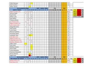 Pablo Marquez - - 1 1
Ariel Carolino - - 1 - 1
Arthur Santos - - -
CSI-CLASSIFICATÓRIA REP QUAD. FINAL COL SUC
SANTA TERESA 1 2 3 4 5 6 1 2 1 2 3 F I V SI SV FI FV S F T T TCL TA TV TP
Miguel Durães (11) 0 0 3 0 0.7 0(11) 0(11) 0
Alisson Tofoli 1 1 - - 2 2(13) 0(13) 2
Kauã Echer - 1 - 1 2 5(15) 1(15) 8
Adrian Lima - 1 - 3 4 7 3 10
Davi Delfim - 1 1 2 4
Thalyson Braun - 1 - - 1
Jair Pereira (13) 0 - - 3 1.5
Miguel Durães (11) - 1 - - 1
Júlio Cimero (13) - - 0 - 0
Diego Marcelino 1 - - - 1
Davi Scalzer - - - 2 2
Lucas Souza - 1 - - 1
Rhaison Sardinha - - - 2 2
Fernando Nunes - - - 1 1
Leonardo Teles - 1 1 2
João Neto (15) 1 - - - 1
Miguel Durães (11) - 2 - - 2
Diego Marcelino (15) - - 1 1 11
Matheus Mendes (15) - - - 0 0
Odair Junior - - - 1
Davi Scotá 1 - - 1
Matheus Gomes - - - 0
Kevin Tofoli - - - 0
Lucas Gonçalves - - - 1 1
Francisco Gonçalves - 1 - - 1
Bruno Vitorino - - 1 4 5
Angel Lima - - S 0
CSI-CLASSIFICATÓRIA REP QUAD. FINAL COL SUC
SÃO ROQUE DO CANAÃ 1 2 3 4 5 6 1 2 1 2 3 F I V SI SV FI FV S F T T TCL TA TV TP
Nathan Alves (11) 1 - 6 3.5 0(11) 0(11) 0
Davi Rosa (11) - 1 - 1 1(13) 0(13) 1
 