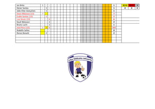 Ian Brito 1 - - 1 3(15) 0(15) 3
Dener Santos - 1 - 1 4 0 4
João Vitor Gonçalves - 1 - 1
Gean Malavasi (13) 7 - 7
Eudes Santos (13) - 2 - 2
Luiz Strutz (13) - - 6 6
Kauê Malavasi - - 2 2
Bruno Luchi - - 1 1
José Pessi (15) 1 3 6 3.3
Rodolfo Salles - - 0
Renzo Bonatti 2 - 2
 