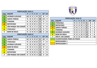 PONTUAÇÃO SUB-11
COL EQUIPE P J V E D S GP GC
1 AFONSO CLÁUDIO 10 4 3 1 0 4 8 4
2 SANTA TERESA 9 4 3 0 1 10 13 3
3 ITARANA 6 4 2 0 2 3 5 2
4 BOTAFOGO 6 3 2 0 1 3 7 3
5 SÃO ROQUE DO CANAÃ 4 3 1 1 1 -5 3 8
6 ITAGUAÇU 0 3 0 0 3 -5 4 9
7 BOM DE BOLA 0 3 0 0 3 -10 2 12
PONTUAÇÃO SUB-13
COL EQUIPE P J V E D S GP GC
1 SANTA TERESA 12 4 4 0 0 6 10 4
2 ITAGUAÇU 9 3 3 0 0 7 7 0
3 AFONSO CLÁUDIO 6 4 2 0 2 6 13 7
4 BOM DE BOLA 4 3 1 1 1 2 4 2
5 ITARANA 4 4 1 1 2 -1 7 8
6 BOTAFOGO 0 3 0 0 3 -8 1 9
7 SÃO ROQUE DO CANAÃ 0 3 0 0 3 -12 3 15
PONTUAÇÃO SUB-15
COL EQUIPE P J V E D S GP GC
1 ITAGUAÇU 9 3 3 0 0 5 8 3
2 BOTAFOGO 6 3 2 0 1 3 4 1
3 SANTA TERESA 5 4 1 2 1 5 9 4
4 ITARANA 5 4 1 2 1 1 4 3
5 AFONSO CLÁUDIO 5 4 1 2 1 -2 4 6
6 BOM DE BOLA 3 3 1 0 2 -4 2 6
7 SÃO R. DO CANAÃ 0 3 0 0 3 -8 2 10
CLASSIFICADOS PARA AS FINAIS
REPESCAGEM 1
REPESCAGEM 2
 