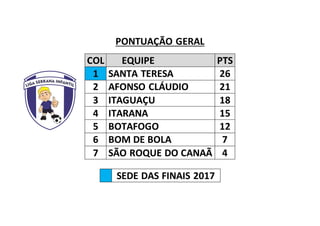 PONTUAÇÃO GERAL
COL EQUIPE PTS
1 SANTA TERESA 26
2 AFONSO CLÁUDIO 21
3 ITAGUAÇU 18
4 ITARANA 15
5 BOTAFOGO 12
6 BOM DE BOLA 7
7 SÃO ROQUE DO CANAÃ 4
SEDE DAS FINAIS 2017
 