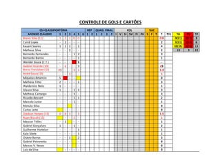 CONTROLE DE GOLS E CARTÕES
CSI-CLASSIFICATÓRIA REP QUAD. FINAL COL SUC
AFONSO CLÁUDIO 1 2 3 4 5 6 1 2 1 2 3 F I V SI SV FI FV S F T T TCL TA TV TP
Breno Silva (11) 1 2 1 0 0 0.8 0(11) 1(11) 3
Cainã Lopes - 2 - - - 2 3(13) 1(13) 6
Kauam Soares 1 1 1 - 1 4 10(15) 1(15) 13
Matheus Silva - - 2 - - 2 13 9 22
Bernardo Fernandes - - - 1 2 3
Bernardo Barros - - - - 1 1
Wendel Souza (C.T.) - - - S -
Gabriel Vicente (13) - 2 - - 3 23
Breno Freisleben(13) 01 - - 3 1 1.3
André Souza(13) - - 1 - - 1
Miquéias Amancio S - - 0
Matheus Filho 2 - - - 1 3
Waldemiro Neto 1 - - - - 1
Glauco Silva 1 - - 1 1 3
Matheus Camargo - - - 3 - 3
Ricardo Bessert - - - 1 1 2
Marcelo Junior - - - 1 - 1
Rômulo Silva - - - - 0
Carlos Leite - - - - 0
Diedson Herpes (15) 0 4 1 - 1 1.5
Ruan Bissoli (15) - - 1 - 1
Maycon Telles - 1 - - 1
Gabriel Gonçalves 1 - - 1 - 2
Guilherme Hortelan - - - - 1 1
Kaio Sitele - - - - 1 1
Otávio Barros - - 1 2 3
Gabriel Petronetto - - - - 0
Marcos V. Neves - - - - 0
Luiz da Silva - - - - 0
 