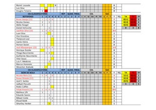 Muriel Louzada - S 0
Luiz Silva - - - - 0
Douglas Teixeira S - - - 0
CSI-CLASSIFICATÓRIA REP QUAD. FINAL COL SUC
BOTAFOGO 1 2 3 4 5 6 1 2 1 2 3 F I V SI SV FI FV S F T T TCL TA TV TP
Bruno Araújo (11) 1 1 2 4 2 0(11) 0(11) 0
Nicolas Gomes 2 - 1 - 3 4(13) 0(13) 4
Abrão Rangel 2 - - - 2 4(15) 0(15) 4
Daniel Veríssimo - - 1 - 1 8 0 8
Juanfran Silva (13) 2 4 3 5 3.5
Luan Silva - 1 - 1
Vior Vicentino - - - 1 1
Thalysson Leal - - - 0
Juarez Vieira - - - 0
Hernan Xavier - - - 0
José Albuquerque (15) 1 0 0 4 1.3
Henrique Butzke - - - 0
Thiago Nascimento - 1 2 3
Guilherme Nascimento - - - 1 1
Vitor Souza - - - 0
Luiz F. Medeiros - - 1 - 1
Marcus Honorato - - - 0
Weverton Andrade - - - 0
CSI-CLASSIFICATÓRIA REP QUAD. FINAL COL SUC
BOM DE BOLA 1 2 3 4 5 6 1 2 1 2 3 F I V SI SV FI FV S F T T TCL TA TV TP
Nicolas Ávila (11) 5 4 - 0 3 1(11) 0(11) 1
Kauan Peixoto (11) - - 3 - 3 2(13) 0(13) 2
José E. Santos - - 1 - 1 2(15) 0(15) 2
Jadhyel Possatti - - 1 - 1 5 0 5
Pedro Coffler - - - 0
Felipe Knaack (13) 2 0 0 0 0.5
Matheus Ulh 1 - - - 1
Eduardo Soares - - 1 - 1
Mikael Conte - - 1 1 1
Khauê Boldt - - - 1 1
Stharlley Henker - - 1 - 1
 