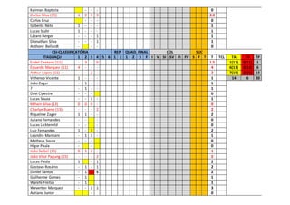 Kainnan Baptista - - - 0
Carlos Silva (15) 1 2 3 3 2.2
Carlos Cruz - - - 0
Gilberto Neto 1 - - - 1
Lucas Stuhr 1 - - - 1
Lázaro Berger - - - 1 1
Dionathan Silva - - - 1 1
Anthony Bellardt - - - 0
CSI-CLASSIFICATÓRIA REP QUAD. FINAL COL SUC
ITAGUAÇU 1 2 3 4 5 6 1 2 1 2 3 F I V SI SV FI FV S F T T TCL TA TV TP
Endel Caetano (11) - 3 - 0 1.5 1(11) 0(11) 1
Eduardo Marquez (11) 4 - - - 4 6(13) 0(13) 6
Arthur Lopes (11) - - 2 - 2 7(15) 2(15) 13
Vithenso Vicente 1 - - - 1 14 6 20
João Zager - 1 - - 1
? - 1 - - 1
Davi Cipestre - - - 0
Lucas Souza - - 1 - 1
Mihain Silva (13) 0 0 0 - 0
Charlye Bueno (13) - - - 2 2
Riquelme Zager 1 1 - - 2
Juliano Fernandes - - - 0
Lucas Lickteneld - - - 0
Luiz Fernandes 1 - 1 - 2
Leandro Manhani - 1 1 - 1
Matheus Souza - - - 0
Higor Paula - - 0
João Saibel (15) 0 1 2 - 1
João Vitor Pagung (15) - - - 2 2
Lucas Paula 1 - 1 2
Gustavo Rosário - 1 - 1 2
Daniel Santos - 1 1 S 2
Guilherme Gomes - 1 1
Walefe Freitas - 1 1
Weverton Marquez - - 2 1 3
Adriano Junior - 0
 