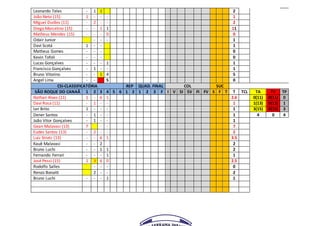 Leonardo Teles - 1 1 2
João Neto (15) 1 - - - 1
Miguel Durães (11) - 2 - - 2
Diego Marcelino (15) - - 1 1 11
Matheus Mendes (15) - - - 0 0
Odair Junior - - - 1
Davi Scotá 1 - - 1
Matheus Gomes - - - 0
Kevin Tofoli - - - 0
Lucas Gonçalves - - - 1 1
Francisco Gonçalves - 1 - - 1
Bruno Vitorino - - 1 4 5
Angel Lima - - S 0
CSI-CLASSIFICATÓRIA REP QUAD. FINAL COL SUC
SÃO ROQUE DO CANAÃ 1 2 3 4 5 6 1 2 1 2 3 F I V SI SV FI FV S F T T TCL TA TV TP
Nathan Alves (11) 1 - 6 1 2.6 0(11) 0(11) 0
Davi Rosa (11) - 1 - - 1 1(13) 0(13) 1
Ian Brito 1 - - - 1 3(15) 0(15) 3
Dener Santos - 1 - - 1 4 0 4
João Vitor Gonçalves - 1 - - 1
Gean Malavasi (13) 7 - - 7
Eudes Santos (13) - 2 - - 2
Luiz Strutz (13) - - 6 1 3.5
Kauê Malavasi - - 2 2
Bruno Luchi - - 1 1 2
Fernando Ferrari - - - 1 1
José Pessi (15) 1 3 6 0 2.5
Rodolfo Salles - - - 0
Renzo Bonatti 2 - - 2
Bruno Luchi - - - 1 1
 