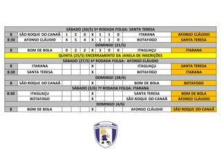 SÁBADO (20/5) 5ª RODADA FOLGA: SANTA TERESA
8 SÃO ROQUE DO CANAÃ 1 2 0 X 1 1 0 ITARANA AFONSO CLÁUDIO
8:30 AFONSO CLÁUDIO 4 5 4 X 1 1 0 BOTAFOGO SANTA TERESA
DOMINGO (21/5)
8 BOM DE BOLA 0 2 2 X 3 0 0 ITAGUAÇU ITARANA
QUINTA (25/5) ENCERRAMENTO DA JANELA DE INSCRIÇÕES
SÁBADO (27/5) 6ª RODADA FOLGA: AFONSO CLÁUDIO
8 ITARANA X ITAGUAÇU SANTA TERESA
8:30 SANTA TERESA X BOTAFOGO ITARANA
DOMINGO (28/6)
8 SÃO ROQUE DO CANAÃ X BOM DE BOLA BOTAFOGO
SÁBADO (3/6) 7ª RODADA FOLGA: ITARANA
8:30 ITAGUAÇU X SANTA TERESA BOM DE BOLA
BOTAFOGO X SÃO ROQUE DO CANAÃ AFONSO CLÁUDIO
DOMINGO (4/6)
8 BOM DE BOLA X AFONSO CLÁUDIO SÃO ROQUE DO CANAÃ
 