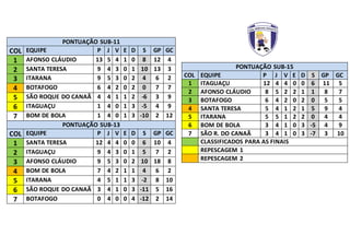 PONTUAÇÃO SUB-11
COL EQUIPE P J V E D S GP GC
1 AFONSO CLÁUDIO 13 5 4 1 0 8 12 4
2 SANTA TERESA 9 4 3 0 1 10 13 3
3 ITARANA 9 5 3 0 2 4 6 2
4 BOTAFOGO 6 4 2 0 2 0 7 7
5 SÃO ROQUE DO CANAÃ 4 4 1 1 2 -6 3 9
6 ITAGUAÇU 1 4 0 1 3 -5 4 9
7 BOM DE BOLA 1 4 0 1 3 -10 2 12
PONTUAÇÃO SUB-13
COL EQUIPE P J V E D S GP GC
1 SANTA TERESA 12 4 4 0 0 6 10 4
2 ITAGUAÇU 9 4 3 0 1 5 7 2
3 AFONSO CLÁUDIO 9 5 3 0 2 10 18 8
4 BOM DE BOLA 7 4 2 1 1 4 6 2
5 ITARANA 4 5 1 1 3 -2 8 10
6 SÃO ROQUE DO CANAÃ 3 4 1 0 3 -11 5 16
7 BOTAFOGO 0 4 0 0 4 -12 2 14
PONTUAÇÃO SUB-15
COL EQUIPE P J V E D S GP GC
1 ITAGUAÇU 12 4 4 0 0 6 11 5
2 AFONSO CLÁUDIO 8 5 2 2 1 1 8 7
3 BOTAFOGO 6 4 2 0 2 0 5 5
4 SANTA TERESA 5 4 1 2 1 5 9 4
5 ITARANA 5 5 1 2 2 0 4 4
6 BOM DE BOLA 3 4 1 0 3 -5 4 9
7 SÃO R. DO CANAÃ 3 4 1 0 3 -7 3 10
CLASSIFICADOS PARA AS FINAIS
REPESCAGEM 1
REPESCAGEM 2
 