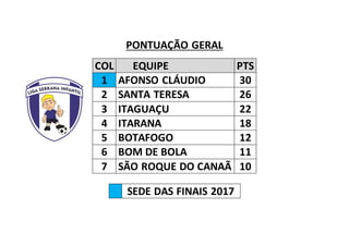 PONTUAÇÃO GERAL
COL EQUIPE PTS
1 AFONSO CLÁUDIO 30
2 SANTA TERESA 26
3 ITAGUAÇU 22
4 ITARANA 18
5 BOTAFOGO 12
6 BOM DE BOLA 11
7 SÃO ROQUE DO CANAÃ 10
SEDE DAS FINAIS 2017
 