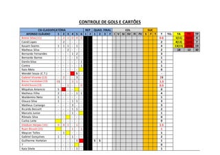 CONTROLE DE GOLS E CARTÕES
CSI-CLASSIFICATÓRIA REP QUAD. FINAL COL SUC
AFONSO CLÁUDIO 1 2 3 4 5 6 1 2 1 2 3 F I V SI SV FI FV S F T T TCL TA TV TP
Breno Silva (11) 1 2 1 0 0 0 0.6 1(11) 1(11) 4
Cainã Lopes - 2 - - - - 2 4(13) 1(13) 7
Kauam Soares 1 1 1 - 1 - 4 13(15) 2(15) 19
Matheus Silva - - 2 - - - 2 18 12 30
Bernardo Fernandes - - - 1 2 - 3
Bernardo Barros - - - - 1 - 1
Danilo Silva - - - - - 1 1
Contra - - - - - 1 1
Ítalo Melo - - - - - 0
Wendel Souza (C.T.) - - - S - -
Gabriel Vicente (13) - 2 - - 3 - 23
Breno Freisleben(13) 01 - - 3 1 - 1.3
André Souza(13) - - 1 - - 0 0.5
Miquéias Amancio S - - - 0
Matheus Filho 2 - - - 1 1 4
Waldemiro Neto 1 - - - - - 1
Glauco Silva 1 - - 1 1 - 3
Matheus Camargo - - - 3 - - 3
Ricardo Bessert - - - 1 1 - 2
Marcelo Junior - - - 1 - 1
Rômulo Silva - - - - - 0
Carlos Leite - - - - - 0
Diedson Herpes (15) 0 4 1 - 1 - 1.5
Ruan Bissoli (15) - - 1 - 1 1
Maycon Telles - 1 - - - 1
Gabriel Gonçalves 1 - - 1 - - 2
Guilherme Hortelan - - - - 1 S S 1
? - - - - - 0
Kaio Sitele - - - - 1 - 1
 