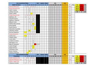 CSI-CLASSIFICATÓRIA REP QUAD. FINAL COL SUC
BOM DE BOLA 1 2 3 4 5 6 1 2 1 2 3 F I V SI SV FI FV S F T T TCL TA TV TP
Nicolas Ávila (11) 5 4 - 0 0 2 2.2 1(11) 0(11) 1
Kauan Peixoto (11) - - 3 - - - 3 5(13) 0(13) 5
José E. Santos - - 1 - - - 1 4(15) 1(15) 7
Jadhyel Possatti - - 1 - - - 1 10 3 13
Pedro Coffler - - - - - 0
Felipe Knaack (13) 2 0 0 0 1 1 0.6
Matheus Ulh 1 - - - - - 1
Eduardo Soares - - 1 - 2 - 3
Matheus Capucho - - - - 1 - 1
Mikael Conte - - 1 1 - - 1
Gabriel Nascimento - - - - - 0
Khauê Boldt - - - 1 1 - 2
Kauã Oliveira - - - - - 0
Alexandro Kuzamke - - - - - 0
Stharlley Henker - - 1 - - - 1
Kainnan Baptista - - - - - 0
Carlos Silva (15) 1 2 3 3 2 1 2
Carlos Cruz - - - - - 0
Gilberto Neto 1 - - - - - 1
Lucas Stuhr 1 - - - - - 1
Lenderson Daroz - - - - 1 - 1
Welington Cruz - - - - 1 - 1
Marcus Donazam - - - - - S S 0
Lázaro Berger - - - 1 - 1
Hugo Fonseca - - - - - 0
Dionathan Silva - - - 1 - 1 2
Bruno Vitorino - - 1 4 - - 5
Anthony Bellardt - - - - - 0
CSI-CLASSIFICATÓRIA REP QUAD. FINAL COL SUC
ITAGUAÇU 1 2 3 4 5 6 1 2 1 2 3 F I V SI SV FI FV S F T T TCL TA TV TP
Endel Caetano (11) - 3 - 0 3 - 2 1(11) 0(11) 1
Eduardo Marquez (11) 4 - - - - 7 5.5 7(13) 0(13) 7
Arthur Lopes (11) - - 2 - - - 2 7(15) 2(15) 13
Vithenso Vicente 1 - - - - - 1 15 6 21
 