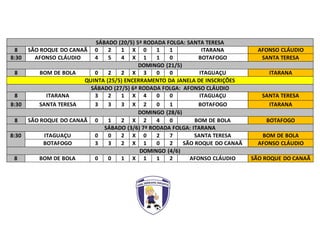 SÁBADO (20/5) 5ª RODADA FOLGA: SANTA TERESA
8 SÃO ROQUE DO CANAÃ 0 2 1 X 0 1 1 ITARANA AFONSO CLÁUDIO
8:30 AFONSO CLÁUDIO 4 5 4 X 1 1 0 BOTAFOGO SANTA TERESA
DOMINGO (21/5)
8 BOM DE BOLA 0 2 2 X 3 0 0 ITAGUAÇU ITARANA
QUINTA (25/5) ENCERRAMENTO DA JANELA DE INSCRIÇÕES
SÁBADO (27/5) 6ª RODADA FOLGA: AFONSO CLÁUDIO
8 ITARANA 3 2 1 X 4 0 0 ITAGUAÇU SANTA TERESA
8:30 SANTA TERESA 3 3 3 X 2 0 1 BOTAFOGO ITARANA
DOMINGO (28/6)
8 SÃO ROQUE DO CANAÃ 0 1 2 X 2 4 0 BOM DE BOLA BOTAFOGO
SÁBADO (3/6) 7ª RODADA FOLGA: ITARANA
8:30 ITAGUAÇU 0 0 2 X 0 2 7 SANTA TERESA BOM DE BOLA
BOTAFOGO 3 3 2 X 1 0 2 SÃO ROQUE DO CANAÃ AFONSO CLÁUDIO
DOMINGO (4/6)
8 BOM DE BOLA 0 0 1 X 1 1 2 AFONSO CLÁUDIO SÃO ROQUE DO CANAÃ
 