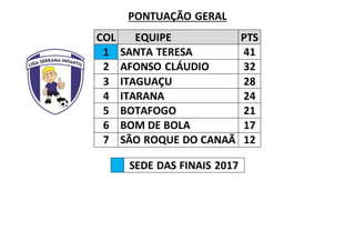 PONTUAÇÃO GERAL
COL EQUIPE PTS
1 SANTA TERESA 41
2 AFONSO CLÁUDIO 32
3 ITAGUAÇU 28
4 ITARANA 24
5 BOTAFOGO 21
6 BOM DE BOLA 17
7 SÃO ROQUE DO CANAÃ 12
SEDE DAS FINAIS 2017
 