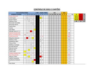 CONTROLE DE GOLS E CARTÕES
CSI-CLASSIFICATÓRIA REP QUAD. FINAL COL SUC
AFONSO CLÁUDIO 1 2 3 4 5 6 1 2 1 2 3 F I V SI SV FI FV S F T T TCL TA TV TP
Bruno Silva (11) 1 2 1 0 0 0 0 1 0.6 2(11) 1(11) 5
Cainã Lopes - 2 - - - - 1 2 5 4(13) 1(13) 7
Kauam Soares 1 1 1 - 1 - - - 4 16(15) 3(15) 25
Matheus Silva - - 2 - - - - 1 3 22 15 37
Bernardo Fernandes - - - 1 2 - 1 - 4
Bernardo Barros - - - - 1 - - - 1
Danilo Silva - - - - - 1 - - 1
Contra - - - - - 1 - - 1
Ítalo Melo - - - - - - - 0
Wendel Souza (C.T.) - - - S - - - -
Gabriel Vicente (13) - 2 - - 3 - - - 23
Breno Freisleben(13) 01 - - 3 1 - - - 1.3
André Souza(13) - - 1 - - 0 1 0 0.5
Miquéias Amancio S - - - - - 0
Matheus Filho 2 - - - 1 1 4 3 11
Waldemiro Neto 1 - - - - - 1 - 2
Glauco Silva 1 - - 1 1 - - 1 4
Matheus Camargo - - - 3 - - - - 3
Ricardo Bessert - - - 1 1 - 1 - 3
Marcelo Junior - - - 1 - - - 1
Rômulo Silva - - - - - - - 0
Carlos Leite - - - - - - 1 1
Diedson Herpes (15) 0 4 1 - 1 - 4 - 2
Ruan Bissoli (15) - - 1 - 1 - 0 0.6
Maycon Telles - 1 - - - S 1
Gabriel Gonçalves 1 - - 1 - - - - 2
Guilherme Hortelan - - - - 1 S S 1
? - - - - - - - 0
Kaio Sitele - - - - 1 - 2 3 6
 