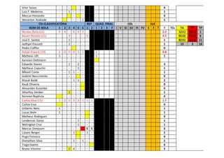 Vitor Souza - - - - - - 0
Luiz F. Medeiros - - 1 - - - - 1
Marcus Honorato - - - - - 0
Weverton Andrade - - - - 1 - 1
CSI-CLASSIFICATÓRIA REP QUAD. FINAL COL SUC
BOM DE BOLA 1 2 3 4 5 6 1 2 1 2 3 F I V SI SV FI FV S F T T TCL TA TV TP
Nicolas Ávila (11) 5 4 - 0 0 2 - 2.2 1(11) 0(11) 1
Kauan Peixoto (11) - - 3 - - - 6 4.5 6(13) 0(13) 6
José E. Santos - - 1 - - - - 1 8(15) 1(15) 11
Jadhyel Possatti - - 1 - - - - 1 15 3 18
Pedro Coffler - - - - - - 0
Felipe Knaack (13) 2 0 0 0 1 1 2 0.8
Matheus Ulh 1 - - - - - 1 1
Kainnan Dettmann - - - - - -
Eduardo Soares - - 1 - 2 - - 3
Matheus Capucho - - - - 1 - - 1
Mikael Conte - - 1 1 - - - 1
Gabriel Nascimento - - - - - - 0
Khauê Boldt - - - 1 1 - - 2
Kauã Oliveira - - - - - - 0
Alexandro Kuzamke - - - - - - 0
Stharlley Henker - - 1 - - - - 1
Kainnan Baptista - - - - - - 0
Carlos Silva (15) 1 2 3 3 2 1 1 1 1.7
Carlos Cruz - - - - - - - 0
Gilberto Neto 1 - - - - - - - 1
Lucas Stuhr 1 - - - - - - 1
Matheus Rodrigues - - - - - - - 0
Lenderson Daroz - - - - 1 - - - 1
Welington Cruz - - - - 1 - - - 1
Marcus Donazam - - - - - S S 0
Lázaro Berger - - - 1 - 1 - 2
Hugo Fonseca - - - - - - - 0
Dionathan Silva - - - 1 - 1 - - 2
Tiago Soares - - - - - - - 0
Bruno Vitorino - - 1 4 - - - - 5
 