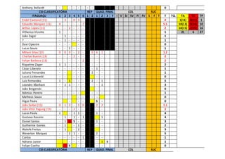 Anthony Bellardt - - - - - - - 0
CSI-CLASSIFICATÓRIA REP QUAD. FINAL COL SUC
ITAGUAÇU 1 2 3 4 5 6 1 2 1 2 3 F I V SI SV FI FV S F T T TCL TA TV TP
Endel Caetano (11) - 3 - 0 3 - 2 1(11) 0(11) 1
Eduardo Marquez (11) 4 - - - - 7 5.5 10(13) 0(13) 10
Arthur Lopes (11) - - 2 - - - 2 10(15) 2(15) 16
Vithenso Vicente 1 - - - - - 1 21 6 27
João Zager - 1 - - - - 1
? - 1 - - - - 1
Davi Cipestre - - - - - 0
Lucas Souza - - 1 - - - 1
Mihain Silva (13) 0 0 0 - 2 - 0 6 1 1.2
Charlye Bueno (13) - - - 2 - - - - - 2
Felipe Barbosa (13) - - - - - 2 - - - 2
Riquelme Zager 1 1 - - - - - - - 2
Cézar Liberato - - - - - - - 1 - 1
Juliano Fernandes - - - - - 1 - - 1
Lucas Lickteneld - - - - - - - 0
Luiz Fernandes 1 - 1 - - - 2 - 1 5
Leandro Manhani - 1 1 - - - - - 1 3
João Bregenski - - - - - - - - 0
Adonias Pereira - - - - - - - - 1
Matheus Souza - - - - - - - 0
Higor Paula - - - - S - 0
João Saibel (15) 0 1 2 - 1 0 2 2 1.1
João Vitor Pagung (15) - - - 2 - - - - 2
Lucas Paula 1 - 1 1 - 1 - 4
Gustavo Rosário - 1 - 1 - 1 1 4
Daniel Santos - 1 1 S - - 1 - 3
Guilherme Gomes - 1 - 1 - - - 2
Walefe Freitas - 1 - 2 - - 3
Weverton Marquez - - 2 1 - - 2 - 5
Contra - - - - - 1 - - 1
Adriano Junior - - - - - 1 S 1
Felipe Coelho S - - - - 0
CSI-CLASSIFICATÓRIA REP QUAD. FINAL COL SUC
 