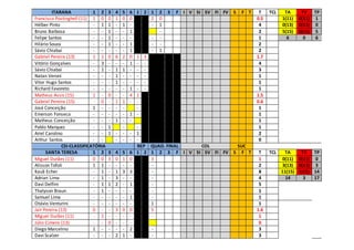 ITARANA 1 2 3 4 5 6 1 2 1 2 3 F I V SI SV FI FV S F T T TCL TA TV TP
Francisco Postinghell (11) 1 0 0 1 0 0 2 0 0.5 1(11) 0(11) 1
Hélber Pinto - 1 1 - 1 - - 1 4 0(13) 0(13) 0
Bruno Barbosa - - 1 - - 1 - 2 5(15) 0(15) 5
Felipe Santos - - 1 - - - - - 1 6 0 6
Hilário Souza - - 1 - - 1 - - 2
Sávio Chiabai - - - - - 1 - 1 2
Gabriel Pereira (13) 1 1 0 6 2 0 1 3 1.7
Vitório Gonçalves - 3 - - - 1 - - 4
Sávio Chiabai - 1 - 1 1 - - - 3
Natan Veroni - - - 1 - - - - 1
Vitor Hugo Santos - - - 1 - - - - 1
Richard Favoreto - - - - - 1 - - 1
Matheus Assis (15) 1 - 0 - - 4 1 1.5
Gabriel Pereira (15) - 0 - 1 1 - - 0.6
José Conceição 1 - - - - - 1
Emerson Fonseca - - - - - 1 - 1
Matheus Conceição - - - 1 - - 1
Pablo Marquez - - 1 - - 1
Ariel Carolino - - 1 - - - 1 2
Arthur Santos - - - - - - 0
CSI-CLASSIFICATÓRIA REP QUAD. FINAL COL SUC
SANTA TERESA 1 2 3 4 5 6 1 2 1 2 3 F I V SI SV FI FV S F T T TCL TA TV TP
Miguel Durães (11) 0 0 3 0 1 0 3 1 0(11) 0(11) 0
Alisson Tofoli 1 1 - - - - - 2 3(13) 0(13) 3
Kauã Echer - 1 - 1 3 3 - 8 11(15) 1(15) 14
Adrian Lima - 1 - 3 - - - 4 14 3 17
Davi Delfim - 1 1 2 - 1 - 5
Thalyson Braun - 1 - - - - - 1
Samuel Lima - - - - - 1 - 1
Otávio Venturini - - - - - - 1 1
Jair Pereira (13) 0 - - 3 0 0 5 1.6
Miguel Durães (11) - 1 - - - - - 1
Júlio Cimero (13) - - 0 - - - 0
Diego Marcelino 1 - - - - 2 - 3
Davi Scalzer - - - 2 1 - - 3
 