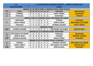 LSI 11º CAMPEONATO SERRANO INFANTIL - AFONSO CLÁUDIO 2017
CLASSIFICATÓRIA TABELA
SÁBADO (21/4) SEXTA FEIRA 1ª RODADA-FOLGA: BOM DE BOLA
HORA LOCAL 11 13 15 X 15 13 11 VISITANTE ARBITRAGEM
8 ITARANA 0 0 1 X 1 1 1 SANTA TERESA BOTAFOGO
8 ITAGUAÇU 1 2 1 X 0 0 4 BOTAFOGO ITARANA
SÁBADO (29/4) 2ª RODADA FOLGA: SÃO ROQUE DO CANAÃ
8
BOTAFOGO 0 1 1 X 0 4 1 ITARANA ITAGUAÇU
SANTA TERESA 5 2 1 X 2 1 0 BOM DE BOLA SÃO ROQUE DO CANAÃ
ITAGUAÇU 2 3 4 X 1 0 3 AFONSO CLÁUDIO SANTA TERESA
DOMINGO (30/4)
8:30 AFONSO CLÁUDIO 1 7 1 X 0 0 1 SÃO ROQUE DO CANAÃ BOM DE BOLA
SÁBADO (6/5) 3ª RODADA FOLGA: BOTAFOGO
8 SÃO ROQUE DO CANAÃ 2 0 2 X 3 2 1 ITAGUAÇU BOTAFOGO
8 BOM DE BOLA 0 0 0 X 2 0 4 ITARANA AFONSO CLÁUDIO
8:30 AFONSO CLÁUDIO 3 0 1 X 1 1 1 SANTA TERESA ITAGUAÇU
SÁBADO (13/5) 4ª RODADA FOLGA: ITAGUAÇU
8 ITARANA 0 3 1 X 1 6 1 AFONSO CLÁUDIO SÃO ROQUE DO CANAÃ
8 SANTA TERESA 6 6 6 X 0 3 0 SÃO ROQUE DO CANAÃ BOM DE BOLA
8:30 BOTAFOGO 3 0 3 X 0 3 2 BOM DE BOLA ITAGUAÇU
 