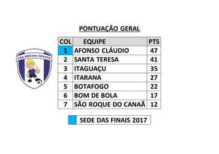 PONTUAÇÃO GERAL
COL EQUIPE PTS
1 AFONSO CLÁUDIO 47
2 SANTA TERESA 41
3 ITAGUAÇU 35
4 ITARANA 27
5 BOTAFOGO 22
6 BOM DE BOLA 17
7 SÃO ROQUE DO CANAÃ 12
SEDE DAS FINAIS 2017
 