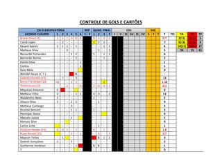 CONTROLE DE GOLS E CARTÕES
CSI-CLASSIFICATÓRIA REP QUAD. FINAL COL SUC
AFONSO CLÁUDIO 1 2 3 4 5 6 1 2 1 2 3 F I V SI SV FI FV S F T T TCL TA TV TP
Bruno Silva (11) 1 2 1 0 0 0 0 1 0 2 0.7 2(11) 1(11) 5
Cainã Lopes - 2 - - - - 1 2 2 - 7 6(13) 1(13) 9
Kauam Soares 1 1 1 - 1 - - - 1 1 6 18(15) 3(15) 27
Matheus Silva - - 2 - - - - 1 - 2 5 26 15 41
Bernardo Fernandes - - - 1 2 - 1 - 1 1 6
Bernardo Barros - - - - 1 - - - 1 - 2
Danilo Silva - - - - - 1 - - - - 1
Contra - - - - - 1 - - - - 1
Ítalo Melo - - - - - - - - - 0
Wendel Souza (C.T.) - - - S - - - - - -
Gabriel Vicente (13) - 2 - - 3 - - - - - 23
Breno Freisleben(13) 01 - - 3 1 - - - 1 - 1.32
André Souza(13) - - 1 - - 0 1 0 0 1 0.5
Miquéias Amancio S - - - - - - - 0
Matheus Filho 2 - - - 1 1 4 3 - 2 13
Waldemiro Neto 1 - - - - - 1 - - - 2
Glauco Silva 1 - - 1 1 - - 1 - - 4
Matheus Camargo - - - 3 - - - - - - 3
Ricardo Bessert - - - 1 1 - 1 - - - 3
Henrique Souza - - - - - - - - - 0
Marcelo Junior - - - 1 - - - - - 1
Rômulo Silva - - - - - - - - - 0
Carlos Leite - - - - - - 1 - - 1
Diedson Herpes (15) 0 4 1 - 1 - 4 - 1 - 1.8
Ruan Bissoli (15) - - 1 - 1 - 0 - 1 0.7
Maycon Telles - 1 - - - S 1 1 3
Gabriel Gonçalves 1 - - 1 - - - - - - 2
Guilherme Hortelan - - - - 1 S S - - 1
? - - - - - - - - - 0
 