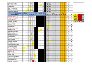 Carledson Lopes - - - - 2 - - - O W W 2
Rafael Veríssimo - - - - - - - O W W 0
Vitor Souza - - - - - - - O W W 0
Luiz F. Medeiros - - 1 - - - - - O W W 1
Marcus Honorato - - - - - - O W W 0
Weverton Andrade - - - - 1 - 1 O W W 2
CSI-CLASSIFICATÓRIA REP QUAD. FINAL COL SUC
BOM DE BOLA 1 2 3 4 5 6 1 2 1 2 3 F I V SI SV FI FV S F T T TCL TA TV TP
Nicolas Ávila (11) 5 4 - 0 0 2 - - - 2.2 - 3(11) 0(11) 3
Kauan Peixoto (11) - - 3 - - - 6 2 1 4.5 1.5 8(13) 0(13) 8
José E. Santos - - 1 - - - - - - 1 - 8(15) 2(15) 14
Jadhyel Possatti - - 1 - - - - - - 1 - 19 6 25
Pedro Coffler - - - - - - - - 0 -
Gabriel Buzo - - - - - - - - - 0
Rian Berger - - - - - - - - 1 0 1
Felipe Knaack (13) 2 0 0 0 1 1 2 1 0 0 0 0.7 0
Matheus Ulh 1 - - - - - 1 - 1 - 1 1
Kainnan Dettmann - - - - - - - - - - 0 -
Eduardo Soares - - 1 - 2 - - - - - - 3 -
Matheus Capucho - - - - 1 - - - - - 1 -
Mikael Conte - - 1 1 - - - - - - - 1 -
Gabriel Nascimento - - - - - - - - - - 0 -
Khauê Boldt - - - 1 1 - - - - - 2 2 2
Nicolas Behrend - - - - - - - - - - - 0
Kauã Oliveira - - - - - - - - - - 0 -
Alexandro Kuzamke - - - - - - - - - - 0 -
Stharlley Henker - - 1 - - - - - - - - 1 -
Kainnan Baptista - - - - - - - - - - 0 -
Carlos Silva (15) 1 2 3 3 2 1 1 1 0 0 1.7 0
Carlos Cruz - - - - - - - - - 0 -
Gilberto Neto 1 - - - - - - - - - 1 -
Lucas Stuhr 1 - - - - - - - - 1 -
Matheus Rodrigues - - - - - - - - - 0 -
Lenderson Daroz - - - - 1 - - - - - 1 -
Welington Cruz - - - - 1 - - - - - 1 -
Marcus Donazam - - - - - S S - - 0 -
 