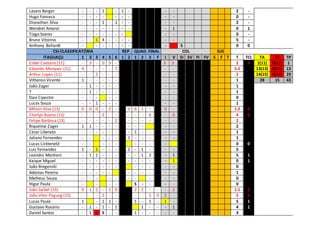 Lázaro Berger - - - 1 - 1 - - - 2 -
Hugo Fonseca - - - - - - - - - 0 -
Dionathan Silva - - - 1 - 1 - - - - 2 -
Wendrel Amaral - - - - - - - - - 1 0 1
Tiago Soares - - - - - - - - - 0 -
Bruno Vitorino - - 1 4 - - - - - - 5 -
Anthony Bellardt - - - - - - - - S 0 0
CSI-CLASSIFICATÓRIA REP QUAD. FINAL COL SUC
ITAGUAÇU 1 2 3 4 5 6 1 2 1 2 3 F I V SI SV FI FV S F T T TCL TA TV TP
Endel Caetano (11) - 3 - 0 3 - 3 3 2 3 1(11) 0(11) 1
Eduardo Marquez (11) 4 - - - - 7 - - 5.5 13(13) 0(13) 13
Arthur Lopes (11) - - 2 - - - - - 2 14(15) 5(15) 29
Vithenso Vicente 1 - - - - - - - 1 28 15 43
João Zager - 1 - - - - - - 1
? - 1 - - - - - - 1
Davi Cipestre - - - - - - - 0
Lucas Souza - - 1 - - - - - 1
Mihain Silva (13) 0 0 0 - 2 - 0 6 1 - 0 - 1.2 0
Charlye Bueno (13) - - - 2 - - - - - 6 - 0 4 0
Felipe Barbosa (13) - - - - - 2 - - - - - - 2
Riquelme Zager 1 1 - - - - - - - - - 2
Cézar Liberato - - - - - - - 1 - - - - 1
Juliano Fernandes - - - - - 1 - - - - - 1
Lucas Lickteneld - - - - - - - - - 0 0
Luiz Fernandes 1 - 1 - - - 2 - 1 - - - 5
Leandro Manhani - 1 1 - - - - - 1 2 - 1 5 1
Kaique Miguel - - - - - - - - - - - 1 0 1
João Bregenski - - - - - - - - - - - 0
Adonias Pereira - - - - - - - - - - - 1
Matheus Souza - - - - - - - - - - 0
Higor Paula - - - - S - - - - 0
João Saibel (15) 0 1 2 - 1 0 2 2 - - - 2 1.1 2
João Vitor Pagung (15) - - - 2 - - - - 1 3 2 - 2 2
Lucas Paula 1 - 1 1 - 1 - 1 - 1 - 5 1
Gustavo Rosário - 1 - 1 - 1 1 - - - 1 4 1
Daniel Santos - 1 1 S - - 1 - - - - - 3
 