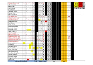 Miguel Durães (11) 0 0 3 0 1 0 3 1 W O O 1 0(11) 0(11) 0
Alisson Tofoli 1 1 - - - - - - W O O 2 3(13) 2(13) 9
Kauã Echer - 1 - 1 3 3 - - W O O 8 13(15) 1(15) 16
Adrian Lima - 1 - 3 - - - - W O O 4 16 9 25
Davi Delfim - 1 1 2 - 1 - - W O O 5
Thalyson Braun - 1 - - - - - - W O O 1
Samuel Lima - - - - - 1 - - W O O 1
Otávio Venturini - - - - - - 1 - W O O 1
Jair Pereira (13) 0 - - 3 0 0 5 2 0 2 O O 1.5
Miguel Durães (11) - 1 - - - - - - - - O O 1
Júlio Cimero (13) - - 0 - - - - - - O O 0
Diego Marcelino 1 - - - - 2 - 4 - 1 S O 8
Davi Scalzer - - - 2 1 - - 1 - - O O 4
Lucas Souza - 1 - - - - - - - - O O 1
Rhaison Sardinha - - - 2 - - - - - - O O 2
Fernando Nunes - - - 1 - - - 1 - - O O 2
Leonardo Teles - 1 1 2 - - - - - O O 4
Saulo Cruz (C.T) - - - - - - - - - S O -
João Neto (15) 1 - - - - - - - - W O O 1
Miguel Durães (11) - 2 - - - - - - - W O O 2
Diego Marcelino (15) - - 1 1 - - 1 - - W O O 12
Matheus Mendes (15) - - - 0 2 2 - - - W O O 1.3
Weliton Gonçalves (15) - - - - - - 0 6 - W O O 3
Rhaison Bispo (15) - - - - - - - - 1 W O O 1
Odair Junior - - - - - - - W O O 1
Davi Scotá 1 - - - - - - W O O 1
Matheus Gomes - - - - - - - - W O O 0
Kevin Tofoli - - - - S W O O 0
Lucas Gonçalves - - - 1 - - - - - W O O 1
Caetano Bellaster - - - - - - - - W O O 0
Francisco Gonçalves - 1 - - 1 - - - - W O O 2
Wesley Sampaio - - - - - - - - W O O 0
Leonardo Souza - - - - 2 - - - - W O O 2
Diego Marcelino - - - - - - - - 1 W O O 1
Angel Lima - - S - - - - W O O 0
CSI-CLASSIFICATÓRIA REP QUAD. FINAL COL SUC
 