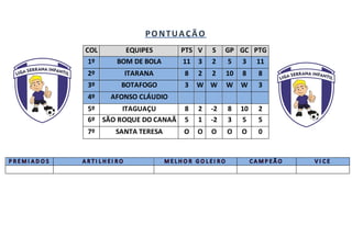 COL EQUIPES PTS V S GP GC PTG
1º BOM DE BOLA 11 3 2 5 3 11
2º ITARANA 8 2 2 10 8 8
3º BOTAFOGO 3 W W W W 3
4º AFONSO CLÁUDIO
5º ITAGUAÇU 8 2 -2 8 10 2
6º SÃO ROQUE DO CANAÃ 5 1 -2 3 5 5
7º SANTA TERESA O O O O O 0
 