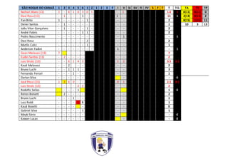 SÃO ROQUE DO CANAÃ 1 2 3 4 5 6 1 2 1 2 3 F I V SI SV FI FV S F T T TCL TA TV TP
Nathan Alves (11) 1 - 6 1 0 3 0 1 - 1 1.6 1 0(11) 0(11) 0
Davi Rosa (11) - 1 - - - 1 - - 1 - 11 1 2(13) 0(13) 2
Yan Brito 1 - - - - - 1 - - - 2 8(15) 1(15) 11
Dener Santos - 1 - - - - - - - - 1 10 3 13
João Vitor Gonçalves - 1 - - - - 1 - - - 2
André Fabris - - - - - 1 1 - - - 2
Pedro Nascimento - - - - - - - - - 1 - 1
Davi Rosa - - - - - - 2 - - - 2
Murilo Calci - - - - - - 1 - - - 1
Anderson Fadini - - - - - - - - 1 - - 1
Gean Malavasi (13) 7 - - - - - - 7
Eudes Santos (13) - 2 - - - - - - 2
Luiz Strutz (13) - - 6 1 4 3 1 2 3.5 1.5
Kauê Malavasi - - 2 - - - - 2
Bruno Luchi - - 1 1 1 - - - 3
Fernando Ferrari - - - 1 - - - - 1
Darlan Silva - - - - - - - - 0
José Pessi (15) 1 3 6 0 - - 0 1 2.5 0.5
Luiz Strutz (13) - - - - 2 2 - - 2
Rodolfo Salles - - - 1 - 1 0
Renzo Bonatti 2 - - - - - - 2
Bruno Luchi - - - 1 - - - - 1
Luiz Roldi - - - - 1 S - - 1
Kauâ Bozetti - - - - - - - 0
Gabriel Silva - - - - - 1 - - 1
Mayk Ilário - - - - - - - - 0
Kawan Lucas - - - - - - - - 0
 