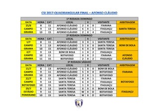 1ª RODADA DOMINGO
DATA HORA CAT. LOCAL X VISITANTE ARBITRAGEM
25/6
CAMPO
GRAMA
8 11 AFONSO CLÁUDIO 2 X 0 ITARANA
SANTA TERESA9 13 AFONSO CLÁUDIO 6 X 1 ITAGUAÇU
10 15 AFONSO CLÁUDIO 2 X 4 ITAGUAÇU
2ª RODADA DOMINGO
DATA HORA CAT. LOCAL X VISITANTE ARBITRAGEM
1/7
CAMPO
GRAMA
8 11 AFONSO CLÁUDIO 3 X 1 SANTA TERESA
BOM DE BOLA9 13 AFONSO CLÁUDIO 5 X 0 SANTA TERESA
10 15 AFONSO CLÁUDIO 6 X 0 SANTA TERESA
2/7
CAMPO
GRAMA
9 13 BOM DE BOLA 1 X 2 ITAGUAÇU
AFONSO
CLÁUDIO
10 11 BOTAFOGO 0 X 2 ITARANA
11 15 BOTAFOGO 2 X 2 ITAGUAÇU
3ª RODADA SÁBADO
DATA HORA CAT. LOCAL X VISITANTE ARBITRAGEM
15/7
CAMPO
GRAMA
8 13 AFONSO CLÁUDIO 1 X 0 BOM DE BOLA
ITARANA9 11 AFONSO CLÁUDIO 5 X 0 BOTAFOGO
10 15 AFONSO CLÁUDIO 2 X 1 BOTAFOGO
22/7
CAMPO
BOTAFOGO
8 11 SANTA TERESA 0 X 1 ITARANA
BOTAFOGO9 13 SANTA TERESA 6 X 2 ITAGUAÇU
10 15 SANTA TERESA 1 X 1 ITAGUAÇU
29/7
ESTÁDIO
POMERANO
8 13 SANTA TERESA 0 X 0 BOM DE BOLA
ITAGUAÇU9 11 SANTA TERESA W X O BOTAFOGO
10 15 SANTA TERESA W X O BOTAFOGO
 