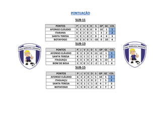 SUB-11
PONTOS P J V E D S GP GC COL
AFONSO CLÁUDIO 9 3 3 0 0 9 10 1 1
ITARANA 6 3 2 0 1 1 3 2 2
SANTA TERESA 3 3 1 0 2 0 4 4 3
BOTAFOGO 0 3 0 0 3 -10 0 10 4
SUB-13
PONTOS P J V E D S GP GC COL
AFONSO CLÁUDIO 9 3 3 0 0 11 12 1 1
SANTA TERESA 4 3 1 1 1 -1 6 7 2
ITAGUAÇU 3 3 1 0 2 -8 5 13 3
BOM DE BOLA 1 3 0 1 2 -2 1 3 4
SUB-15
PONTOS P J V E D S GP GC COL
AFONSO CLÁUDIO 6 3 2 0 1 5 10 5 1
ITAGUAÇU 5 3 1 2 0 2 7 5 2
SANTA TERESA 4 3 1 1 1 -3 4 7 3
BOTAFOGO 1 3 0 1 2 -4 3 7 4
 