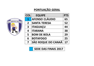 PONTUAÇÃO GERAL
COL EQUIPE PTS
1 AFONSO CLÁUDIO 65
2 SANTA TERESA 52
3 ITAGUAÇU 44
4 ITARANA 38
5 BOM DE BOLA 29
6 BOTAFOGO 25
7 SÃO ROQUE DO CANAÃ 17
SEDE DAS FINAIS 2017
 