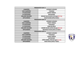 PREMIADOS SUB-11
CAMPEÃO AFONSO CLÁUDIO
VICE CAMPEÃO ITARANA
3º COLOCADO SANTA TERESA
4º COLOCADO BOTAFOGO
MELHOR GOLEIRO BRUNO SILVA (AFO) 5/10 g/p (0.7 m)
ARTILHEIROS KAUÃ ECHER (STR) 8 GOLS
PREMIADOS SUB-13
CAMPEÃO AFONSO CLÁUDIO
VICE CAMPEÃO SANTA TERESA
3º COLOCADO ITAGUAÇU
4º COLOCADO BOM DE BOLA
MELHOR GOLEIRO ANDRÉ SOUZA (AFO) 3/6 g/p (0.5 m)
ARTILHEIROS MATHEUS FILHO (AFO) 13 GOLS
PREMIADOS SUB-15
CAMPEÃO AFONSO CLÁUDIO
VICE CAMPEÃO ITAGUAÇU
3º COLOCADO SANTA TERESA
4º COLOCADO BOTAFOGO
MELHOR GOLEIRO JOÃO SAIBEL (ITG) 8/7 g/p (1.1 m)
ARTILHEIROS KAIO SITELE (AFO) 7 GOLS
 