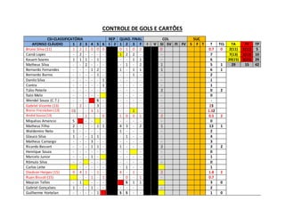CONTROLE DE GOLS E CARTÕES
CSI-CLASSIFICATÓRIA REP QUAD. FINAL COL SUC
AFONSO CLÁUDIO 1 2 3 4 5 6 1 2 1 2 3 F I V SI SV FI FV S F T T TCL TA TV TP
Bruno Silva (11) 1 2 1 0 0 0 0 1 0 2 0 0.7 0 2(11) 1(11) 5
Cainã Lopes - 2 - - - - 1 2 2 - - 7 7(13) 1(13) 10
Kauam Soares 1 1 1 - 1 - - - 1 1 - 6 20(15) 3(15) 29
Matheus Silva - - 2 - - - - 1 - 2 1 5 1 29 15 42
Bernardo Fernandes - - - 1 2 - 1 - 1 1 1 6 1
Bernardo Barros - - - - 1 - - - 1 - - 2
Danilo Silva - - - - - 1 - - - - - 1
Contra - - - - - 1 - - - - - 1
Túlio Peterle - - - - - - - - - - 2 0 2
Ítalo Melo - - - - - - - - - - 0
Wendel Souza (C.T.) - - - S - - - - - - -
Gabriel Vicente (13) - 2 - - 3 - - - - - - 23
Breno Freisleben(13) 01 - - 3 1 - - - 1 - - 1.32
André Souza(13) - - 1 - - 0 1 0 0 1 2 0.5 2
Miquéias Amancio S - - - - - - - - 0
Matheus Filho 2 - - - 1 1 4 3 - 2 1 13 1
Waldemiro Neto 1 - - - - - 1 - - - - 2
Glauco Silva 1 - - 1 1 - - 1 - - - 4
Matheus Camargo - - - 3 - - - - - - - 3
Ricardo Bessert - - - 1 1 - 1 - - - 2 3 2
Henrique Souza - - - - - - - - - - 0
Marcelo Junior - - - 1 - - - - - - 1
Rômulo Silva - - - - - - - - - - 0
Carlos Leite - - - - - - 1 - - 1
Diedson Herpes (15) 0 4 1 - 1 - 4 - 1 - 2 1.8 2
Ruan Bissoli (15) - - 1 - 1 - 0 - 1 - 0.7
Maycon Telles - 1 - - - S 1 1 3 0
Gabriel Gonçalves 1 - - 1 - - - - - - - 2
Guilherme Hortelan - - - - 1 S S - - 1 0
 
