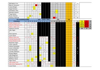 Welington Cruz - - - - 1 - - - - - 1 1 1
Marcus Donazam - - - - - S S - - - 0 -
Lázaro Berger - - - 1 - 1 - - - - 2 -
Hugo Fonseca - - - - - - - - - - 0 -
Dionathan Silva - - - 1 - 1 - - - - 2 -
Wendrel Amaral - - - - - - - - - 1 0 1
Tiago Soares - - - - - - - - - - 0 -
Bruno Vitorino - - 1 4 - - - - - - - 5 -
Anthony Bellardt - - - - - - - - S 0 0
CSI-CLASSIFICATÓRIA REP QUAD. FINAL COL SUC
ITAGUAÇU 1 2 3 4 5 6 1 2 1 2 3 F I V SI SV FI FV S F T T TCL TA TV TP
Endel Caetano (11) - 3 - 0 3 - 3 3 2 3 1(11) 0(11) 1
Eduardo Marquez (11) 4 - - - - 7 - - 5.5 13(13) 0(13) 13
Arthur Lopes (11) - - 2 - - - - - 2 14(15) 5(15) 29
Vithenso Vicente 1 - - - - - - - 1 28 15 43
João Zager - 1 - - - - - - 1
? - 1 - - - - - - 1
Davi Cipestre - - - - - - - 0
Lucas Souza - - 1 - - - - - 1
Mihain Silva (13) 0 0 0 - 2 - 0 6 1 - 0 - 1.2 0
Charlye Bueno (13) - - - 2 - - - - - 6 - 0 4 0
Felipe Barbosa (13) - - - - - 2 - - - - - - 2
Riquelme Zager 1 1 - - - - - - - - - 2
Cézar Liberato - - - - - - - 1 - - - - 1
Juliano Fernandes - - - - - 1 - - - - - 1
Lucas Lickteneld - - - - - - - - - 0 0
Luiz Fernandes 1 - 1 - - - 2 - 1 - - - 5
Leandro Manhani - 1 1 - - - - - 1 2 - 1 5 1
Kaique Miguel - - - - - - - - - - - 1 0 1
João Bregenski - - - - - - - - - - - 0
Adonias Pereira - - - - - - - - - - - 1
Matheus Souza - - - - - - - - - - 0
Higor Paula - - - - S - - - - 0
João Saibel (15) 0 1 2 - 1 0 2 2 - - - 2 1.1 2
João Vitor Pagung (15) - - - 2 - - - - 1 3 2 - 2 2
Lucas Paula 1 - 1 1 - 1 - 1 - 1 - 5 1
 