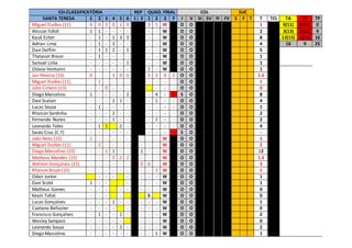 CSI-CLASSIFICATÓRIA REP QUAD. FINAL COL SUC
SANTA TERESA 1 2 3 4 5 6 1 2 1 2 3 F I V SI SV FI FV S F T T TCL TA TV TP
Miguel Durães (11) 0 0 3 0 1 0 3 1 W O O 1 0(11) 0(11) 0
Alisson Tofoli 1 1 - - - - - - W O O 2 3(13) 2(13) 9
Kauã Echer - 1 - 1 3 3 - - W O O 8 13(15) 1(15) 16
Adrian Lima - 1 - 3 - - - - W O O 4 16 9 25
Davi Delfim - 1 1 2 - 1 - - W O O 5
Thalyson Braun - 1 - - - - - - W O O 1
Samuel Lima - - - - - 1 - - W O O 1
Otávio Venturini - - - - - - 1 - W O O 1
Jair Pereira (13) 0 - - 3 0 0 5 2 0 2 O O 1.5
Miguel Durães (11) - 1 - - - - - - - - O O 1
Júlio Cimero (13) - - 0 - - - - - - O O 0
Diego Marcelino 1 - - - - 2 - 4 - 1 S O 8
Davi Scalzer - - - 2 1 - - 1 - - O O 4
Lucas Souza - 1 - - - - - - - - O O 1
Rhaison Sardinha - - - 2 - - - - - - O O 2
Fernando Nunes - - - 1 - - - 1 - - O O 2
Leonardo Teles - 1 1 2 - - - - - O O 4
Saulo Cruz (C.T) - - - - - - - - - S O -
João Neto (15) 1 - - - - - - - - W O O 1
Miguel Durães (11) - 2 - - - - - - - W O O 2
Diego Marcelino (15) - - 1 1 - - 1 - - W O O 12
Matheus Mendes (15) - - - 0 2 2 - - - W O O 1.3
Weliton Gonçalves (15) - - - - - - 0 6 - W O O 3
Rhaison Bispo (15) - - - - - - - - 1 W O O 1
Odair Junior - - - - - - - W O O 1
Davi Scotá 1 - - - - - - W O O 1
Matheus Gomes - - - - - - - - W O O 0
Kevin Tofoli - - - - S W O O 0
Lucas Gonçalves - - - 1 - - - - - W O O 1
Caetano Bellaster - - - - - - - - W O O 0
Francisco Gonçalves - 1 - - 1 - - - - W O O 2
Wesley Sampaio - - - - - - - - W O O 0
Leonardo Souza - - - - 2 - - - - W O O 2
Diego Marcelino - - - - - - - - 1 W O O 1
 