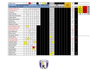 Angel Lima - - S - - - - W O O 0
CSI-CLASSIFICATÓRIA REP QUAD. FINAL COL SUC
SÃO ROQUE DO CANAÃ 1 2 3 4 5 6 1 2 1 2 3 F I V SI SV FI FV S F T T TCL TA TV TP
Nathan Alves (11) 1 - 6 1 0 3 0 1 - 1 1.6 1 0(11) 0(11) 0
Davi Rosa (11) - 1 - - - 1 - - 1 - 11 1 2(13) 0(13) 2
Yan Brito 1 - - - - - 1 - - - 2 8(15) 1(15) 11
Dener Santos - 1 - - - - - - - - 1 10 3 13
João Vitor Gonçalves - 1 - - - - 1 - - - 2
André Fabris - - - - - 1 1 - - - 2
Pedro Nascimento - - - - - - - - - 1 - 1
Davi Rosa - - - - - - 2 - - - 2
Murilo Calci - - - - - - 1 - - - 1
Anderson Fadini - - - - - - - - 1 - - 1
Gean Malavasi (13) 7 - - - - - - 7
Eudes Santos (13) - 2 - - - - - - 2
Luiz Strutz (13) - - 6 1 4 3 1 2 3.5 1.5
Kauê Malavasi - - 2 - - - - 2
Bruno Luchi - - 1 1 1 - - - 3
Fernando Ferrari - - - 1 - - - - 1
Darlan Silva - - - - - - - - 0
José Pessi (15) 1 3 6 0 - - 0 1 2.5 0.5
Luiz Strutz (13) - - - - 2 2 - - 2
Rodolfo Salles - - - 1 - 1 0
Renzo Bonatti 2 - - - - - - 2
Bruno Luchi - - - 1 - - - - 1
Luiz Roldi - - - - 1 S - - 1
Kauâ Bozetti - - - - - - - 0
Gabriel Silva - - - - - 1 - - 1
Mayk Ilário - - - - - - - - 0
Kawan Lucas - - - - - - - - 0
 