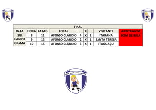 FINAL
DATA HORA CATAG. LOCAL X VISITANTE ARBITRAGEM
5/8
CAMPO
GRAMA
8 11 AFONSO CLÁUDIO 4 X 2 ITARANA BOM DE BOLA
9 13 AFONSO CLÁUDIO 2 X 1 SANTA TERESA
10 15 AFONSO CLÁUDIO 3 X 1 ITAGUAÇU
 