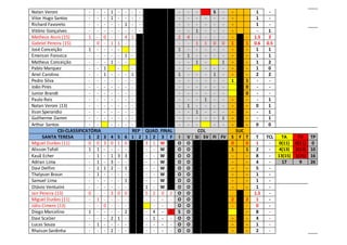 Natan Veroni - - - 1 - - - - - - - S - - 1 -
Vitor Hugo Santos - - - 1 - - - - - - - - - - - 1 -
Richard Favoreto - - - - - 1 - - - - - - - - - 1 -
Vitório Gonçalves - - - - - - - - - - 1 - - - - - 1
Matheus Assis (15) 1 - 0 - - 4 1 2 4 - - - - - - 1.5 3
Gabriel Pereira (15) - 0 - 1 1 - - - - 1 1 0 0 1 1 0.6 0.5
José Conceição 1 - - - - - 1 - - - - - - - 1 1
Emerson Fonseca - - - - - 1 - - 1 - - - - - - 1 1
Matheus Conceição - - - 1 - - - - 1 - 1 - - 1 2
Pablo Marquez - - 1 - - - - - - - - - 1 0
Ariel Carolino - - 1 - - - 1 1 - - - 1 - - - 2 2
Pedro Silva - - - - - - - - - - - - - 1 1 - -
João Pires - - - - - - - - - - - - - 0 - -
Junior Brandt - - - - - - - - - - - - - 0 - -
Paulo Reis - - - - - - - - - - 1 - - - - - 1
Natan Veroni (13) - - - - - - - - 1 - - - - - - 0 1
Ilson Sperandio - - - - - - - - - 1 - - - - - - 1
Guilherme Damm - - - - - - - - - - - - 1 - - - 1
Arthur Santos - - - - - - - - - - - - - 0 0
CSI-CLASSIFICATÓRIA REP QUAD. FINAL COL SUC
SANTA TERESA 1 2 3 4 5 6 1 2 1 2 3 F I V SI SV FI FV S F T T TCL TA TV TP
Miguel Durães (11) 0 0 3 0 1 0 3 1 W O O 0 0 1 - 0(11) 0(11) 0
Alisson Tofoli 1 1 - - - - - - W O O 1 1 2 - 4(13) 2(13) 10
Kauã Echer - 1 - 1 3 3 - - W O O - - 8 - 13(15) 1(15) 16
Adrian Lima - 1 - 3 - - - - W O O - - 4 - 17 9 26
Davi Delfim - 1 1 2 - 1 - - W O O - - 5 -
Thalyson Braun - 1 - - - - - - W O O - - 1 -
Samuel Lima - - - - - 1 - - W O O - - 1 -
Otávio Venturini - - - - - - 1 - W O O - - 1 -
Jair Pereira (13) 0 - - 3 0 0 5 2 0 2 O O - - 1.5 -
Miguel Durães (11) - 1 - - - - - - - - O O 2 2 1 -
Júlio Cimero (13) - - 0 - - - - - - O O - - 0 -
Diego Marcelino 1 - - - - 2 - 4 - 1 S O - 8 -
Davi Scalzer - - - 2 1 - - 1 - - O O - - 4 -
Lucas Souza - 1 - - - - - - - - O O - - 1 -
Rhaison Sardinha - - - 2 - - - - - - O O - - 2 -
 