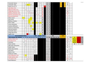Fernando Nunes - - - 1 - - - 1 - - O O - - 2 -
Leonardo Teles - 1 1 2 - - - - - O O - - 4 -
Saulo Cruz (C.T) - - - - - - - - - S O - - - -
João Neto (15) 1 - - - - - - - - W O O 1 -
Miguel Durães (11) - 2 - - - - - - - W O O 2 -
Diego Marcelino (15) - - 1 1 - - 1 - - W O O 12 -
Matheus Mendes (15) - - - 0 2 2 - - - W O O 1.3 -
Weliton Gonçalves (15) - - - - - - 0 6 - W O O 3 -
Rhaison Bispo (15) - - - - - - - - 1 W O O 1 -
Odair Junior - - - - - - - W O O 1 -
Davi Scotá 1 - - - - - - W O O 1 -
Matheus Gomes - - - - - - - - W O O 0 -
Kevin Tofoli - - - - S W O O 0 -
Lucas Gonçalves - - - 1 - - - - - W O O 1 -
Caetano Bellaster - - - - - - - - W O O 0 -
Francisco Gonçalves - 1 - - 1 - - - - W O O 2 -
Wesley Sampaio - - - - - - - - W O O 0 -
Leonardo Souza - - - - 2 - - - - W O O 2 -
Diego Marcelino - - - - - - - - 1 W O O 1 -
Angel Lima - - S - - - - W O O 0 -
CSI-CLASSIFICATÓRIA REP QUAD. FINAL COL SUC
SÃO ROQUE DO CANAÃ 1 2 3 4 5 6 1 2 1 2 3 F I V SI SV FI FV S F T T TCL TA TV TP
Nathan Alves (11) 1 - 6 1 0 3 0 1 - 1 1.6 1 0(11) 0(11) 0
Davi Rosa (11) - 1 - - - 1 - - 1 - 11 1 2(13) 0(13) 2
Yan Brito 1 - - - - - 1 - - - 2 - 8(15) 1(15) 11
Dener Santos - 1 - - - - - - - - 1 - 10 3 13
João Vitor Gonçalves - 1 - - - - 1 - - - 2 -
André Fabris - - - - - 1 1 - - - 2 -
Pedro Nascimento - - - - - - - - - 1 - 1
Davi Rosa - - - - - - 2 - - - 2 -
Murilo Calci - - - - - - 1 - - - 1 -
Anderson Fadini - - - - - - - - 1 - - 1
Gean Malavasi (13) 7 - - - - - - 7 -
Eudes Santos (13) - 2 - - - - - - 2 -
Luiz Strutz (13) - - 6 1 4 3 1 2 3.5 1.5
Kauê Malavasi - - 2 - - - - 2 -
 