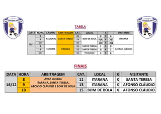 DATA HORA CAMPO ARBITRAGEM CAT. LOCAL X VISITANTE
18/11
8
NACIONAL SANTA TERESA
11
BOM DE BOLA
0 X 4
ITARANA9 13 0(4) X (5)0
10 15 1(3) X (2)1
8
ESPORTE ITARANA
11 SANTA TERESA 1 X 0
AFONSO CLÁUDIO9 13 SANTA TERESA 0 X 2
10 15 ITAGUAÇU 4 X 6
DATA HORA ARBITRAGEM CAT. LOCAL X VISITANTE
16/12
8 AVAF dividida
ITARANA, SANTA TERESA,
AFONSO CLÁUDIO E BOM DE BOLA
11 ITARANA X SANTA TERESA
9 13 ITARANA X AFONSO CLÁUDIO
10 15 BOM DE BOLA X AFONSO CLÁUDIO
 