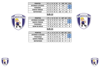 PONTOS P J V E D S GP GC COL
AFONSO CLÁUDIO 9 3 3 0 0 9 10 1 1
ITARANA 6 3 2 0 1 1 3 2 2
SANTA TERESA 3 3 1 0 2 0 4 4 3
BOTAFOGO 0 3 0 0 3 -10 0 10 4
SUB-13
PONTOS P J V E D S GP GC COL
AFONSO CLÁUDIO 9 3 3 0 0 11 12 1 1
SANTA TERESA 4 3 1 1 1 -1 6 7 2
ITAGUAÇU 3 3 1 0 2 -8 5 13 3
BOM DE BOLA 1 3 0 1 2 -2 1 3 4
SUB-15
PONTOS P J V E D S GP GC COL
AFONSO CLÁUDIO 6 3 2 0 1 5 10 5 1
ITAGUAÇU 5 3 1 2 0 2 7 5 2
SANTA TERESA 4 3 1 1 1 -3 4 7 3
BOTAFOGO 1 3 0 1 2 -4 3 7 4
 