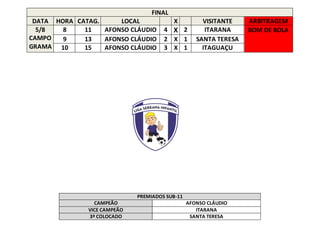 FINAL
DATA HORA CATAG. LOCAL X VISITANTE ARBITRAGEM
5/8
CAMPO
GRAMA
8 11 AFONSO CLÁUDIO 4 X 2 ITARANA BOM DE BOLA
9 13 AFONSO CLÁUDIO 2 X 1 SANTA TERESA
10 15 AFONSO CLÁUDIO 3 X 1 ITAGUAÇU
PREMIADOS SUB-11
CAMPEÃO AFONSO CLÁUDIO
VICE CAMPEÃO ITARANA
3º COLOCADO SANTA TERESA
 