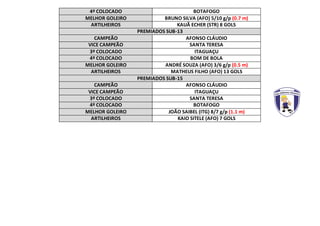 4º COLOCADO BOTAFOGO
MELHOR GOLEIRO BRUNO SILVA (AFO) 5/10 g/p (0.7 m)
ARTILHEIROS KAUÃ ECHER (STR) 8 GOLS
PREMIADOS SUB-13
CAMPEÃO AFONSO CLÁUDIO
VICE CAMPEÃO SANTA TERESA
3º COLOCADO ITAGUAÇU
4º COLOCADO BOM DE BOLA
MELHOR GOLEIRO ANDRÉ SOUZA (AFO) 3/6 g/p (0.5 m)
ARTILHEIROS MATHEUS FILHO (AFO) 13 GOLS
PREMIADOS SUB-15
CAMPEÃO AFONSO CLÁUDIO
VICE CAMPEÃO ITAGUAÇU
3º COLOCADO SANTA TERESA
4º COLOCADO BOTAFOGO
MELHOR GOLEIRO JOÃO SAIBEL (ITG) 8/7 g/p (1.1 m)
ARTILHEIROS KAIO SITELE (AFO) 7 GOLS
 