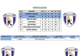 COL EQUIPES PTS V S GP GC PTG
1º AFONSO CLÁUDIO 12 8 8 17 9 25
2º ITARANA 6 5 0 17 17 26
3º BOM DE BOLA 3 3 1 7 6 13
4º ITAGUAÇU 8 2 -2 8 10 8
5º BOTAFOGO 4 4 -5 5 10 7
6º SÃO ROQUE DO CANAÃ 5 1 -2 3 5 5
7º SANTA TERESA O O O O O 0
 