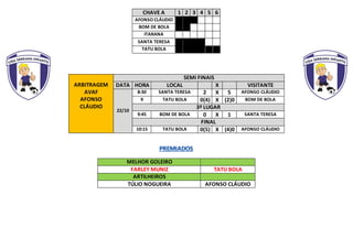 CHAVE A 1 2 3 4 5 6
AFONSO CLÁUDIO
BOM DE BOLA
ITARANA
SANTA TERESA
TATU BOLA
MELHOR GOLEIRO
FARLEY MUNIZ TATU BOLA
ARTILHEIROS
TÚLIO NOGUEIRA AFONSO CLÁUDIO
ARBITRAGEM
AVAF
AFONSO
CLÁUDIO
SEMI FINAIS
DATA HORA LOCAL X VISITANTE
22/10
8:30 SANTA TERESA 2 X 5 AFONSO CLÁUDIO
9 TATU BOLA 0(4) X (2)0 BOM DE BOLA
3º LUGAR
9:45 BOM DE BOLA 0 X 1 SANTA TERESA
FINAL
10:15 TATU BOLA 0(5) X (4)0 AFONSO CLÁUDIO
 