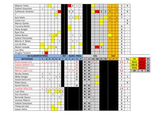 Maycon Telles - 1 - - - S 1 1 - - - - - 3 0
Gabriel Gonçalves 1 - - 1 - - - - - - - - - - 1 1 2 -
Guilherme Hortelan - - - - 1 S S - - S S 1 1 1 0
? - - - - - - - - - - - - - - - 0 -
Kaio Sitele - - - - 1 - 2 3 1 - - - 2 2 7 -
Carlos Yuri - - - - - - - - - - - - - 1 1 - 0
Marcos Gomes - - - - - - - - - - - - - - - - 0
Cassiano Rocha - - - - - - - - - - - - - - - 0 -
Jhony Rangel - - - - - - - - - - - - - - - 0 -
Ryan Dias - - - - - - - - - - - - - - - 0 -
Otávio Barros - - 1 2 - - 1 - 1 - - - - - 5 -
Gabriel Petronetto - - - - - - - - - - - - - 1 1 0 -
Marcos V. Neves - - - - 1 - 2 1 - - - - - - - 4 -
Luiz da Silva - - - - - - - - - - - - - 0 -
Muriel Louzada - S - - - - - S - - - 0 -
Luiz Silva - - - - - - - - - - - - - - - 0 -
Douglas Teixeira S - - - - - - - - - - - - - - 0 -
CSI-CLASSIFICATÓRIA REP QUAD. FINAL COL SUC
BOTAFOGO 1 2 3 4 5 6 1 2 1 2 3 F I V SI SV FI FV S F T T TCL TA TV TP
Bruno Araújo (11) 1 1 2 4 3 - - - - O W W 4 2 2.2 3 2(11) 0(11) 2
Gabriel Sathleh (11) - - - - - 2 - - - O W W - - 2 - 10(13) 0(13) 10
Rafael Sá (11) - - - - - - 0 - - O W W - - 0 - 7(15) 3(15) 16
Marcos Lopes (11) - - - - - - - 2 5 O W W - - 3.5 - 19 9 28
Nicolas Gomes 2 - 1 - - 1 - - - O W W - - 4 -
Abrão Rangel 2 - - - 1 1 1 - - O W W - 1 5 1
Daniel Veríssimo - - 1 - - - - - - O W W - - 1 -
Pedro Souza - - - - - - - - - - - - - - 0
Daniel Patrício - - - - - 1 - - - O W W - - 1 -
Juanfran Silva (13) 2 4 3 5 3 0 0 W W 3 1 2.4 2
Luan Silva - 1 - 1 S W W - - 2 -
Vior Vicentino - - - 1 - - 1 W W - - 2 -
Bernardo Soares - - - - - 2 - W W 1 - 2 1
Josemar Ribeiro - - - - - - - - - 1 - 0 1
Gabriel Gonçalves - - - - - - W W - - 0 -
Thalysson Leal - - - - - - W W - - 0 -
Juarez Vieira - - - - - W W - - 0 -
 